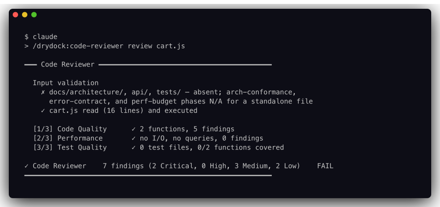 Terminal showing a Drydock code review of cart.js: an input-validation block noting absent architecture and test directories, three completed phases (Code Quality, Performance, Test Quality), and a result line reading "Code Reviewer — 7 findings (2 Critical, 0 High, 3 Medium, 2 Low) FAIL"